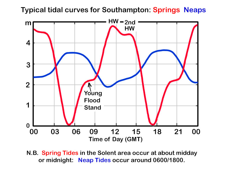 Solent Tides National Coastwatch